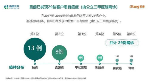聚焦健康大數(shù)據(jù)，打造全生命周期健康管理生態(tài)圈——太平人壽VIP客戶健康綠皮書線上發(fā)布會圓滿舉行
